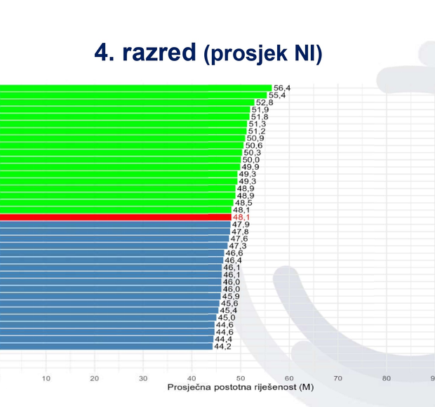 Škole Zaprešića i Makarske ugodno iznenadile, pomoć treba Čazmi i Grubišnom Polju
